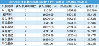 加倉(cāng)迅猛！百億級(jí)私募倉(cāng)位突破80%