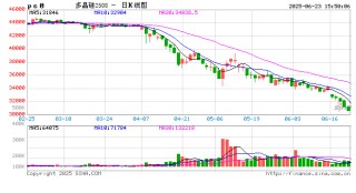 光大期貨0623熱點追蹤：西南復產(chǎn)上量，多晶硅身陷囹圄