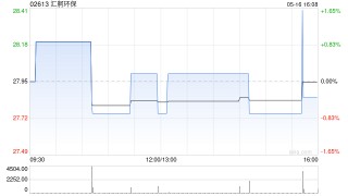 匯舸環(huán)保將于7月15日派發(fā)末期股息每10股15元
