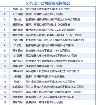 5月19日增減持匯總：暫無增持 高偉達(dá)等19股減持（表）