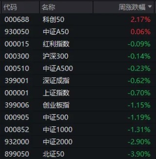 明天，A股迎來今年最后一個(gè)完整交易周！有這些重要利好