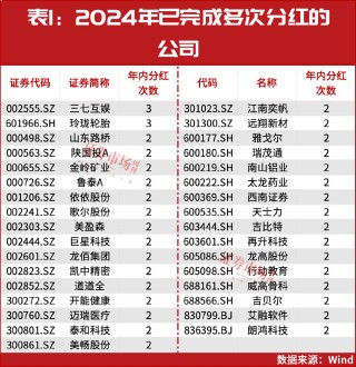 A股年內(nèi)發(fā)放超2萬億紅包！這些公司將繼續(xù)保持高股息率？