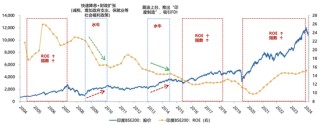 廣發(fā)策略劉晨明：年度展望中的十大關(guān)鍵邏輯圖表