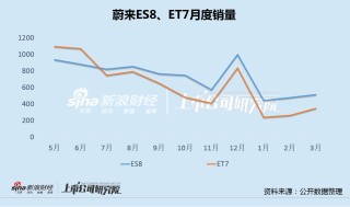 蔚來再虧226億后李斌誓言四季度扭虧 前4月銷售目標完成率墊底、高價車型銷量全線下滑