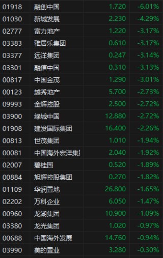 午評：港股恒指漲0.15% 恒生科指跌0.82% 越疆漲超18%