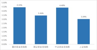 現(xiàn)金流ETF，現(xiàn)金流到了
