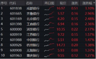 罕見(jiàn)！四大行連續(xù)3日齊刷新高，原因找到！銀行ETF（512800）放量續(xù)漲逾1%，標(biāo)的年內(nèi)累漲34%，高居行業(yè)TOP3