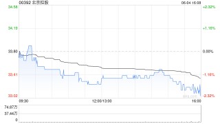 北京控股獲New China Life Insurance Company Ltd.增持10萬股 每股作價(jià)約為33.12港元