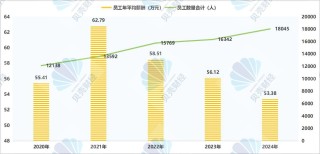 南京銀行營收兩位數(shù)增長背后有“功臣” 員工平均年薪約53萬
