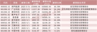 下周，A股解禁超200億元