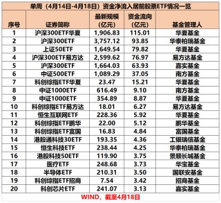 股票ETF單周資金凈流入超388億元