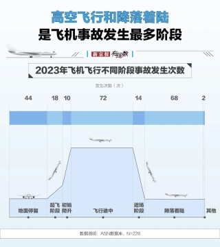 航空安全數(shù)據(jù)透視：事故率降至百萬分之一，為何悲劇仍在發(fā)生？
