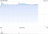 知行科技午前漲逾7% 公司近期迎來(lái)多重利好
