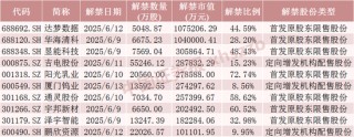 下周，這些股票限售股解禁
