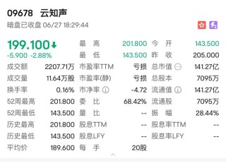 消費(fèi)新股IFBH暗盤(pán)大漲超60%