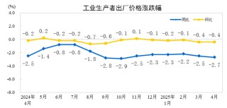 4月國內(nèi)物價數(shù)據(jù)維持低位運(yùn)行，核心CPI漲幅穩(wěn)定體現(xiàn)經(jīng)濟(jì)韌性