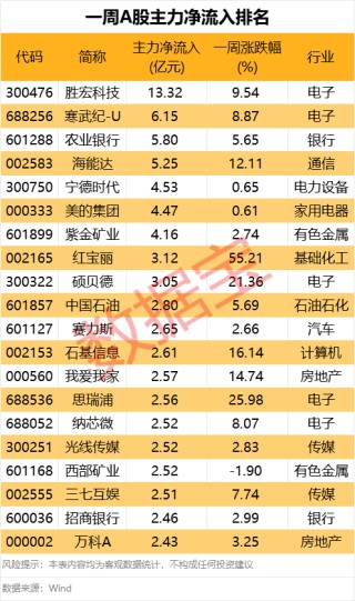 剛剛！11天10板大牛股發(fā)聲！主力大幅出逃這些股