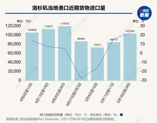90天效應顯現(xiàn)：中美海運訂單量一周飆升275%，洛杉磯地區(qū)港口進口量下周增22%，8家船運公司計劃上調運價