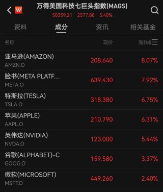 中國資產(chǎn)大爆發(fā)！人民幣拉升400點，美股全線大漲！道指漲超1000點