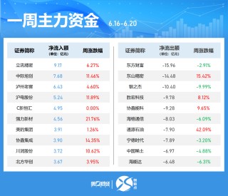 一周個(gè)股動(dòng)向：最牛股周漲超60% 立訊精密獲主力加倉居首