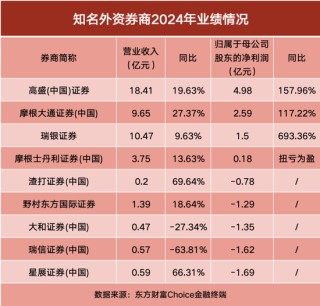 外資券商2024年業(yè)績出爐！高盛領(lǐng)跑，多家凈利翻倍