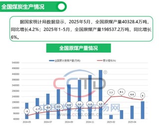 2025年5月煤炭市場(chǎng)運(yùn)行情況圖解