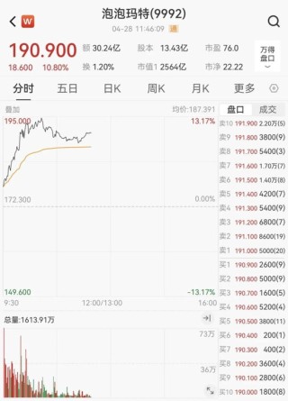 AI應(yīng)用方向展開反彈，泡泡瑪特股價再創(chuàng)新高