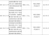 深澤縣農(nóng)村信用聯(lián)社被罰52萬元：未按規(guī)定履行客戶身份識別義務等