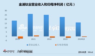 金浦鈦業(yè)20萬噸磷酸鐵項(xiàng)目夭折 百億投資規(guī)劃轉(zhuǎn)型鋰電終成泡影