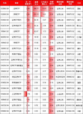券商大漲19只ETF買哪個？國泰華寶規(guī)模遙遙領(lǐng)先，華夏富國銀華費(fèi)率最低，匯安基金券商ETF唯一跑輸基準(zhǔn)(名單)