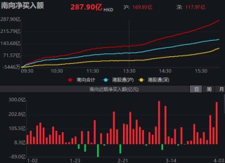 買(mǎi)爆了！南向資金，瘋狂抄底港股