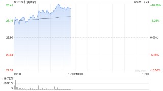 和黃醫(yī)藥早盤漲逾6% 全年收入純利同比顯著下滑