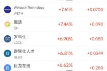 周五熱門中概股漲跌不一 臺積電漲2.04%，小馬智行跌6.31%