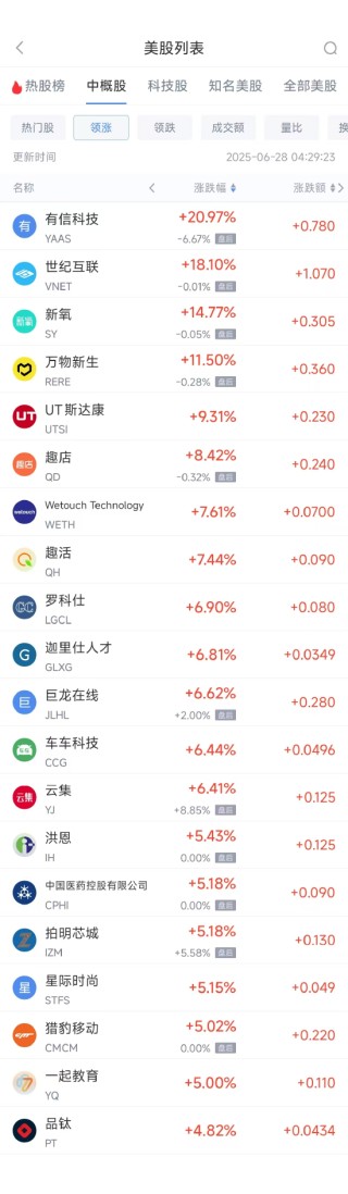 周五熱門(mén)中概股漲跌不一 臺(tái)積電漲2.04%，小馬智行跌6.31%