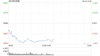 午評：港股恒指跌1.17% 科指跌1.58% 科網(wǎng)股普跌 油氣設(shè)備與服務(wù)股大漲