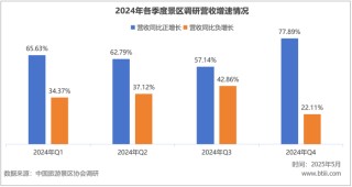 游客量增長越多，國內(nèi)景區(qū)反而越賠錢了