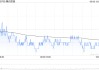 騰訊控股6月6日耗資約5.01億港元回購97.5萬股