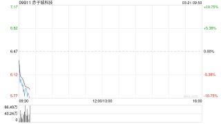 赤子城科技2024年經(jīng)調(diào)整EBITDA為約9.63億元 同比增加42.8%