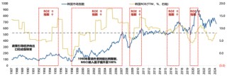 廣發(fā)策略劉晨明：年度展望中的十大關(guān)鍵邏輯圖表