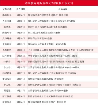 龍頭三連板 本周披露并購重組進展的A股名單一覽