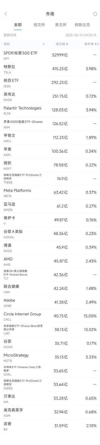 6月13日美股成交額前20：特斯拉本周上漲逾10%，美國(guó)將為自動(dòng)駕駛出租車開綠燈