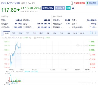 富國銀行稱KKR 具有“不容錯過的誘人” 上行潛力