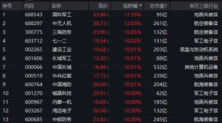 國防軍工“利刃出鞘”，狂掀漲停潮！國防軍工ETF放量暴漲5.65%！央企聯(lián)袂出招，中船系業(yè)績暴增