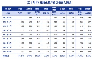 酒企爭相推低度酒 白酒急著向年輕人“爭寵”