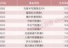 霸榜！可轉(zhuǎn)債成為債基投資“鋒利的矛”