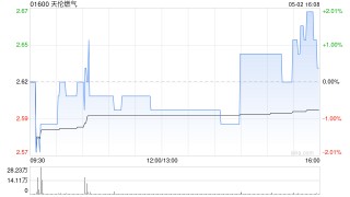 天倫燃?xì)鈱⒂?月20日派發(fā)末期股息每股0.0979元