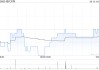 現(xiàn)代牙科6月13日斥資42.54萬(wàn)港元回購(gòu)10萬(wàn)股