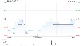 現(xiàn)代牙科6月13日斥資42.54萬(wàn)港元回購(gòu)10萬(wàn)股