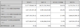 營收凈利潤保持雙位數(shù)增長，古井貢酒2024年營收235.78億
