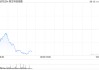 恒生科技指數(shù)跌幅進(jìn)一步擴(kuò)大，現(xiàn)跌超2%